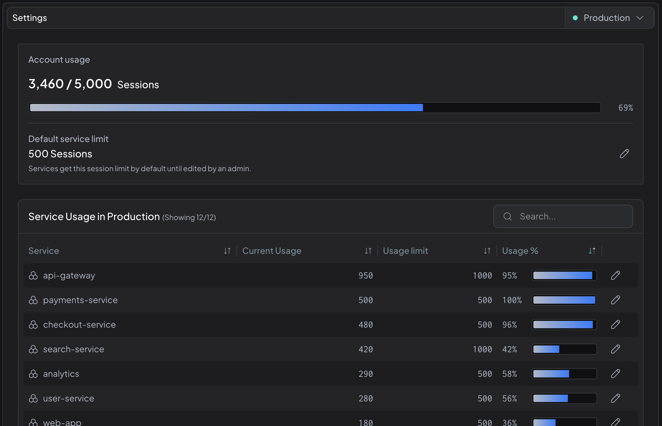 Service Usage Visibility and Control